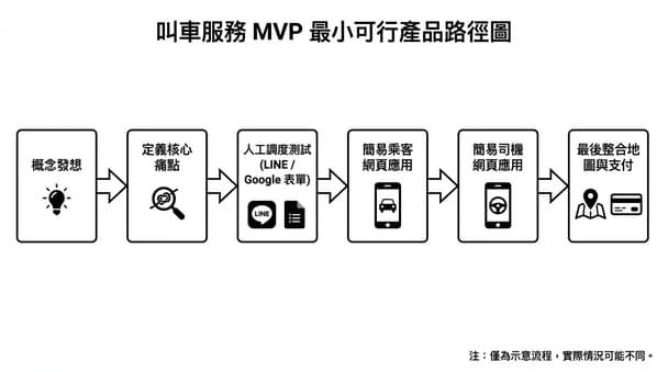 預算有限想節省成本？使用 MVP 開發 Uber 乘車 App 的 5 個技巧
