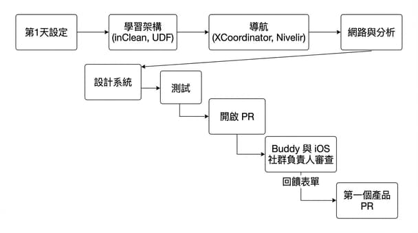 iOS 開發新手如何設計高效用戶引導流程：以 inDrive 實務經驗為例