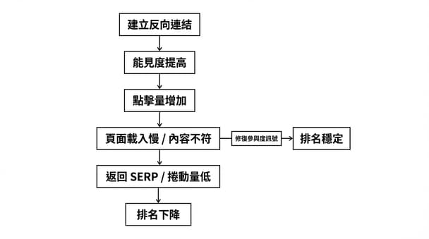 網站經營新手常忽略的 Google 關鍵指標，為什麼你只專注外部連結反而影響排名？