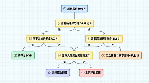 行動開發新手遇到平台權限問題時常見的隱藏成本與避錯提醒