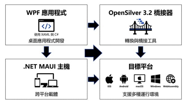 WPF 應用程式如何在工程師跨平台開發時支援 iOS 與 Android（OpenSilver 3.2 狀況解析）