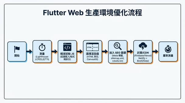 Flutter Web 工程師在部署生產環境時常見的進階優化實務：從代碼切分到 SEO 與主機選擇