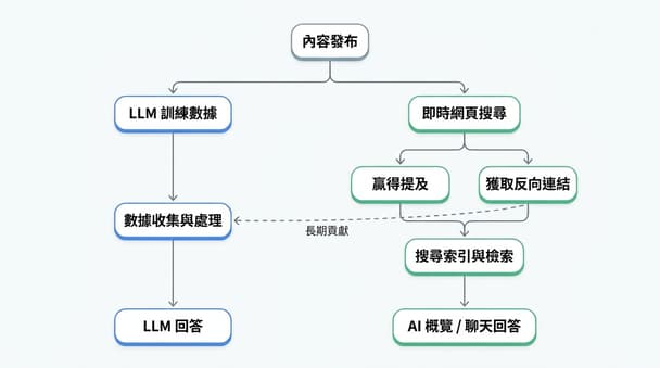 行銷人員在2026年面對SEO已死說法時，該如何理解現實趨勢？