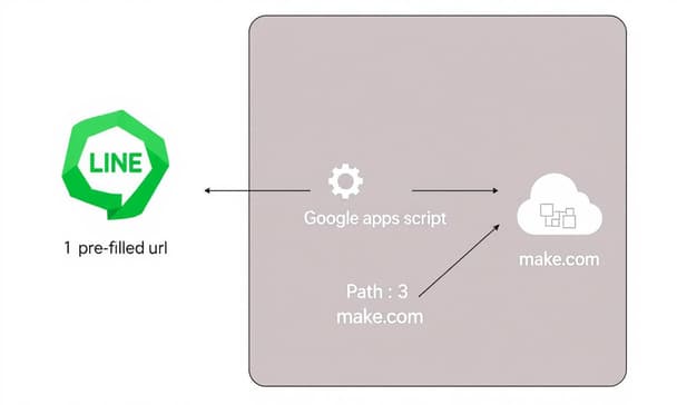 LINE Bot 串接 Google 表單教學：自動收集回覆資料的 3 種實作方法