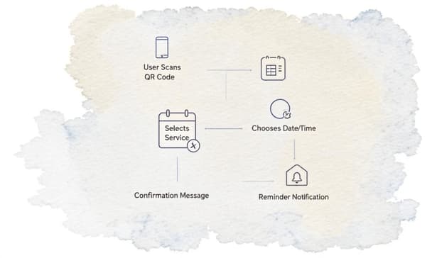 LINE Bot 預約系統建置指南：功能規劃、串接步驟與常見應用場景