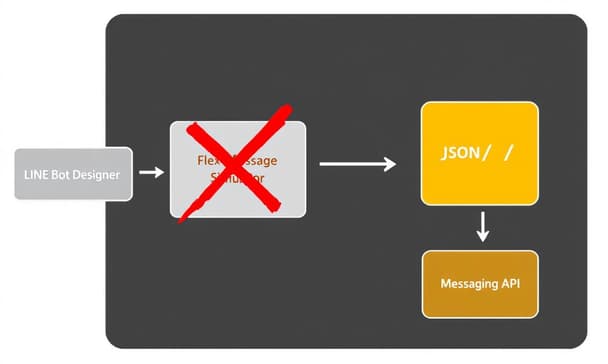 LINE Bot Designer 介面功能解析：視覺化設計工具的操作重點與應用情境
