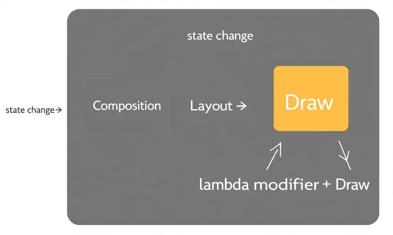 Compose UI 運作的三個階段，以及聰明的優化如何跳過第一階段