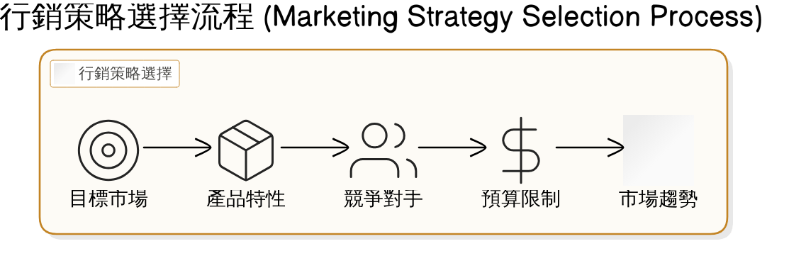 手把手教學:打造高轉換行銷策略的7個實戰步驟