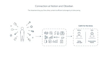 串連 Notion 與 Obsidian 儲存重點內容省下多少時間