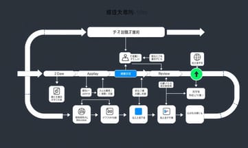 為何每次App審查都像是高速公路過路費？
