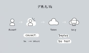 實現自動回覆的五步驟,你準備好了嗎?