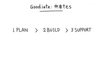 如何有效分配APP開發的預算？