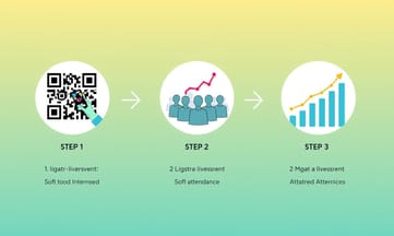 驗證QRCode線上簽到三天出席率提升案例及Gartner數據