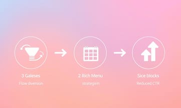 設計高品質分流與Rich Menu策略，降低封鎖率與提升CTR