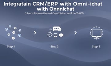 整合CRM/ERP與Omnichat，AEO/GEO提升回覆率與跨平台同步