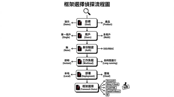 資料科學新手如何判斷是否需要自行開發應用程式？實務情境與考量重點