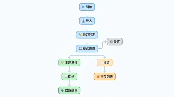 SwiftUI 工程師在新專案導入 Flow-Based Navigation 架構時的實戰經驗與常見挑戰
