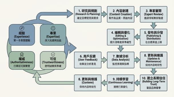 內容製作者新手如何應用 Deepseek Prompts 提升網站 E.E.A.T 表現（實測經驗分享）