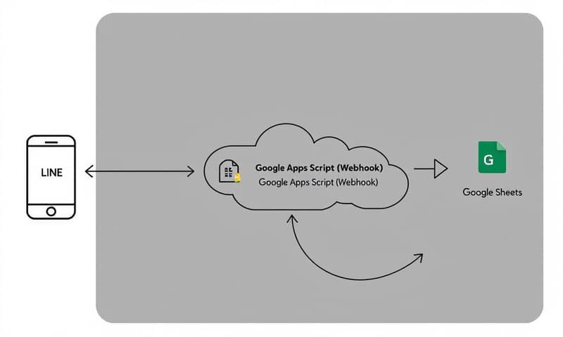how-to-connect-google-sheets-with-line-bot-for-free