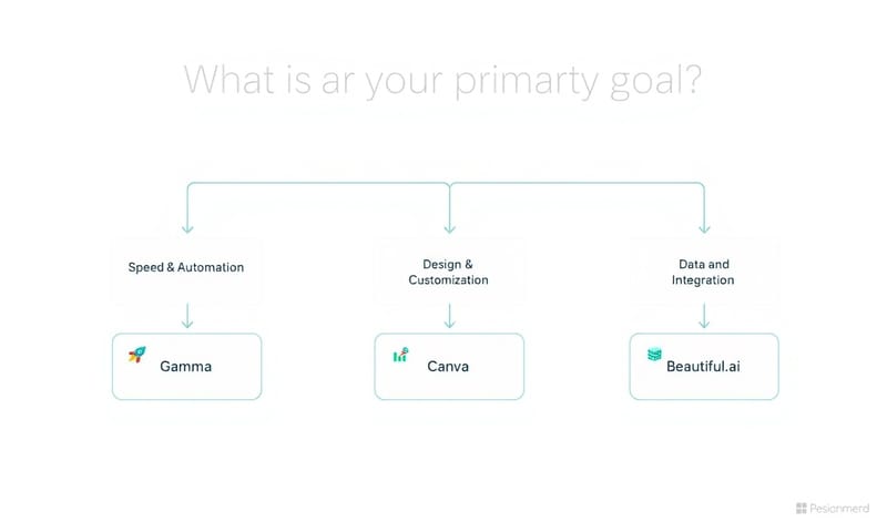 選擇 AI 簡報工具的決策流程圖