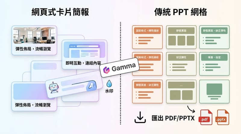 Gamma 的強項：卡片式內容 + 快速排版；弱點：免費匯出品牌標誌與「不像傳統 PPT」。