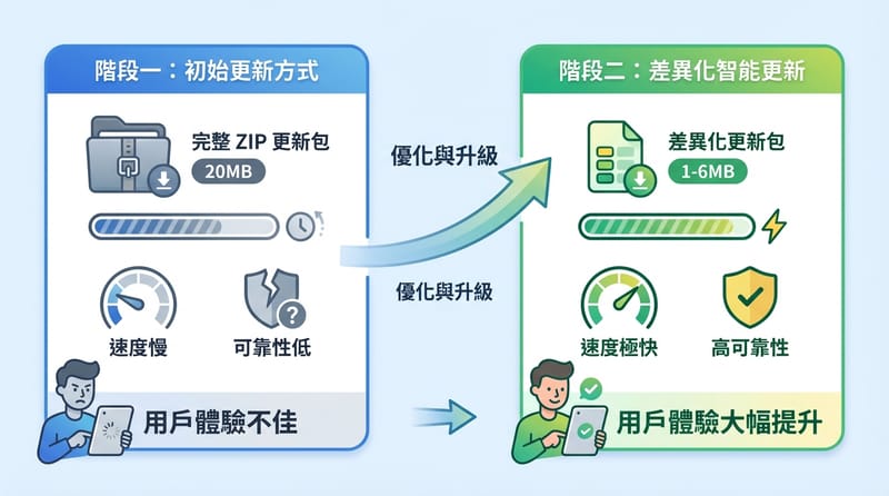 更新包瘦身進化歷程