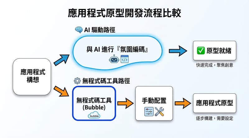 現在做 App，已經不是只有一條路。左邊 vibe coding，右邊還是傳統 no-code。