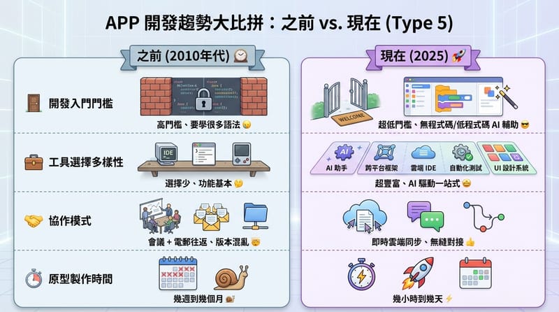 十年前 VS 現在，開發門檻真的低超多，團隊協作也大不同。