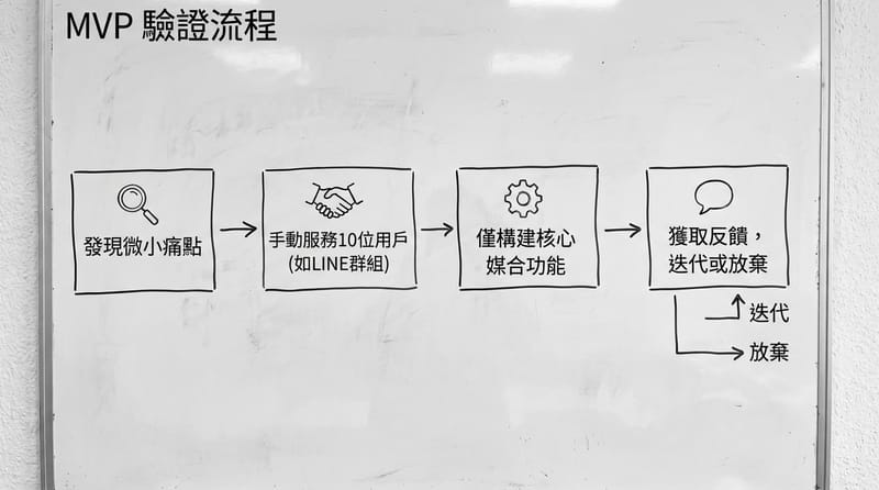 MVP 開發路徑不是追求完美，而是快速驗證與修正。