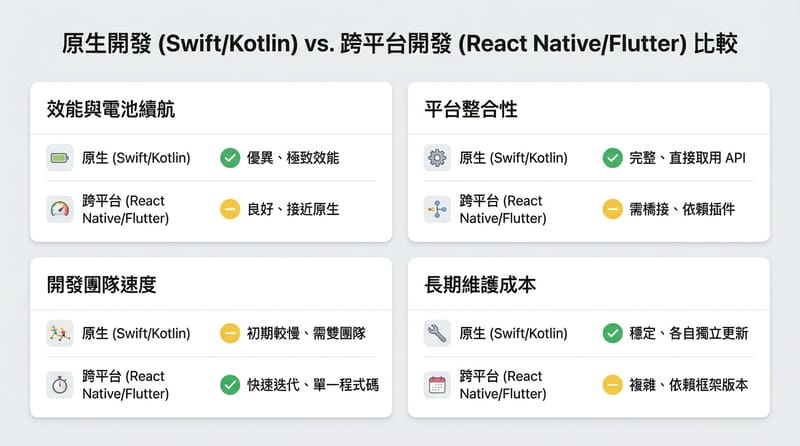 圖片2（中段）：用一張圖把「原生 vs 跨平台」的典型取捨畫出來