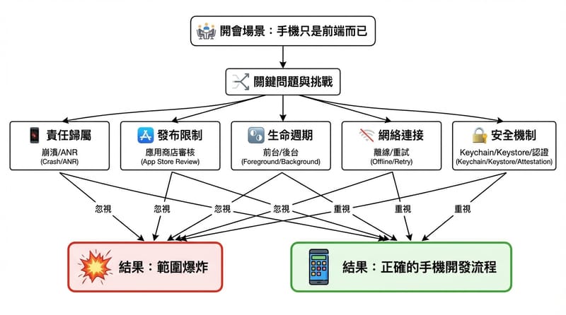 圖 1（Type 1 流程圖）：當有人說「mobile 就是 frontend」時，你怎麼像偵探一樣追問到真相