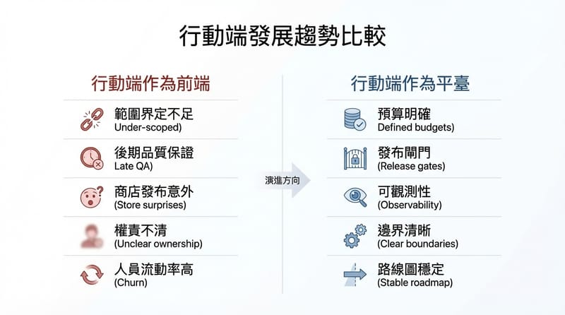 圖 5（Type 5 雙欄對照）：把 mobile 當 frontend vs 把 mobile 當平台，結果差在哪