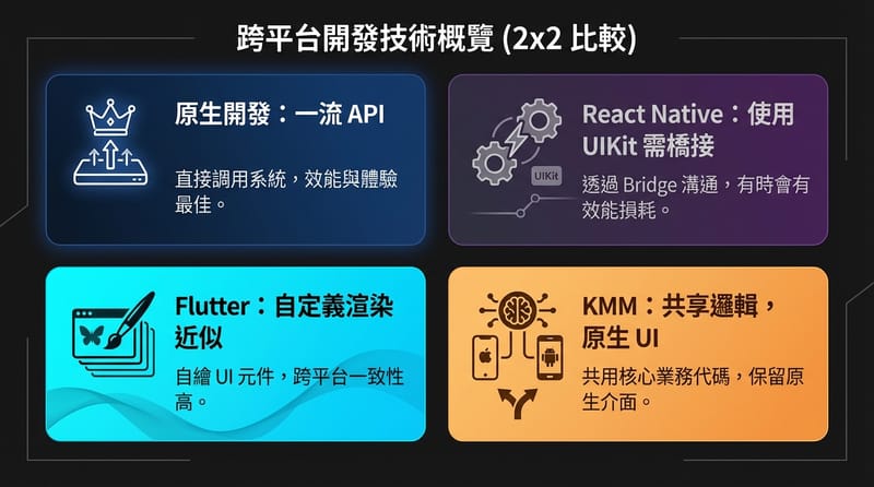 圖 2：同一個設計語言改版，原生與跨平台常見落差
