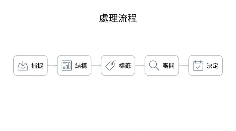 總覽圖：把日記從抒發變成決策系統的最短路徑