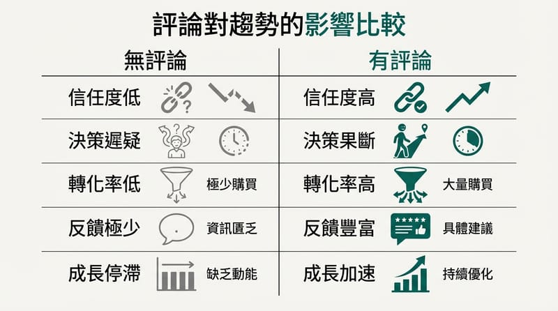 轉折比較圖：有回訪 vs 沒回訪，日記會變成兩種完全不同的東西