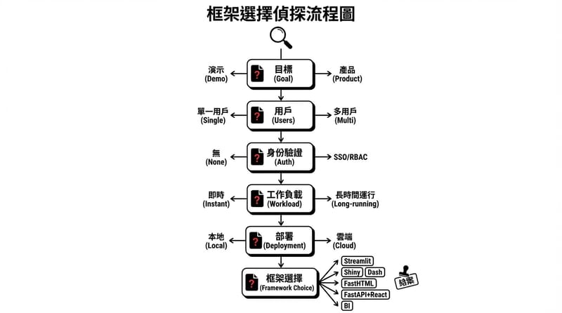 圖片 1：從「想做個互動頁面」一路走到「咦我怎麼在寫後端」的路線圖