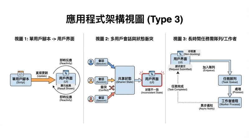 圖片 2：為什麼 Streamlit 很快 但一遇到多使用者就開始變形