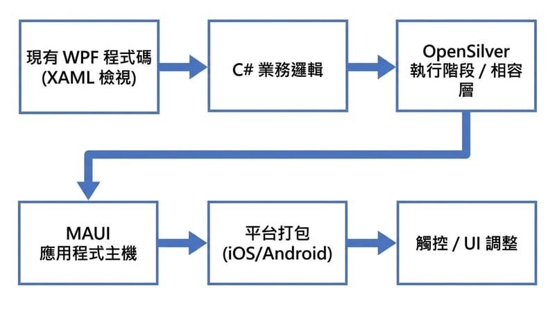 核心機制：三層到底怎麼串起來