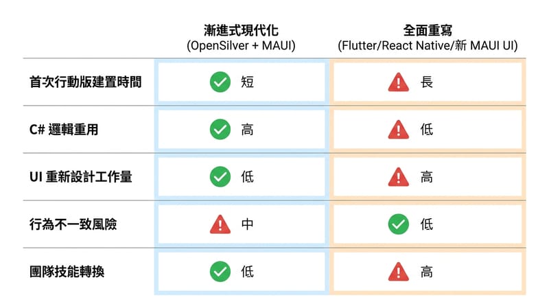 結尾前補一張：常見兩條路怎麼選