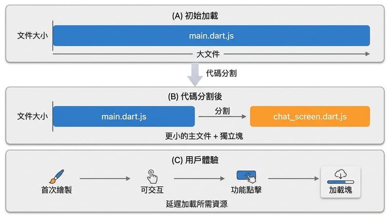 Type 3 多視角示意圖：main bundle vs deferred chunk vs 使用者體感