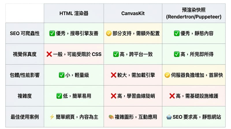 Type 4 比較圖：HTML renderer、CanvasKit、預渲染快照到底差在哪