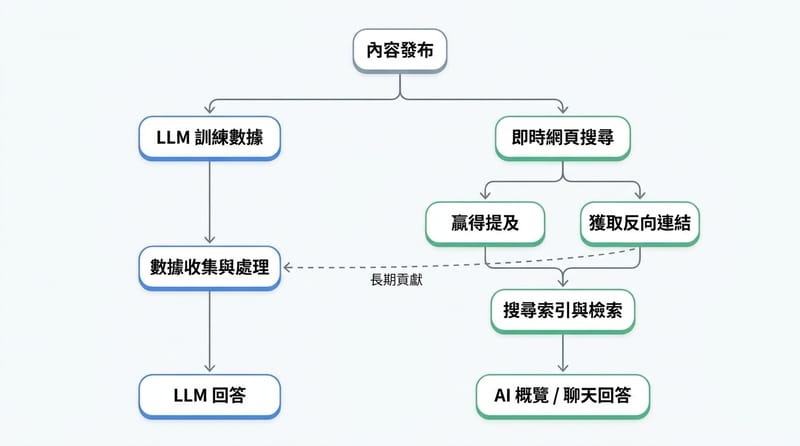 圖片 1：總覽—AI 搜尋時代的「內容被找到」兩條路