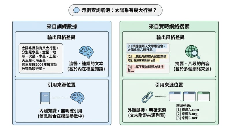 圖片 2：核心拆解—同一題目在 LLM 裡的兩段式回答