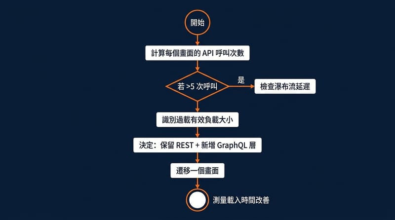 Type 1 Flowchart：主畫面變慢的判斷路徑