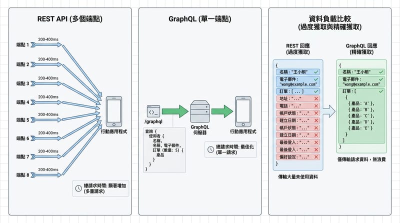 Type 3 Multi-view Diagram：同一個 dashboard 的三種視角