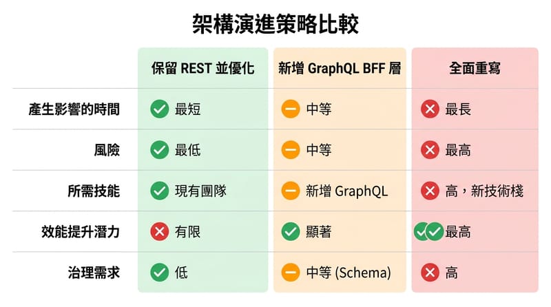 Type 4 Comparison Chart：REST 續命 vs 疊 GraphQL BFF vs 全面重寫