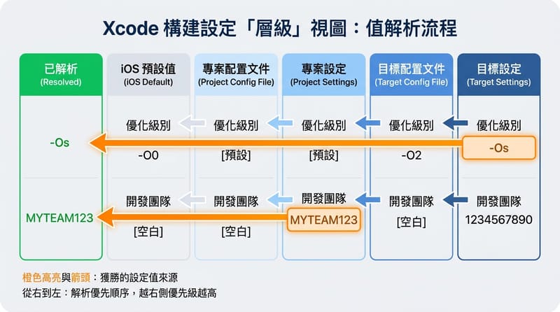 圖片 1 前段總覽：Xcode Build Settings 的解析方向和欄位優先序