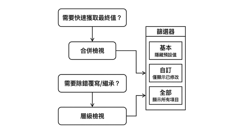 圖片 2 中段核心拆解：Filters 與 Display Mode 的決策樹