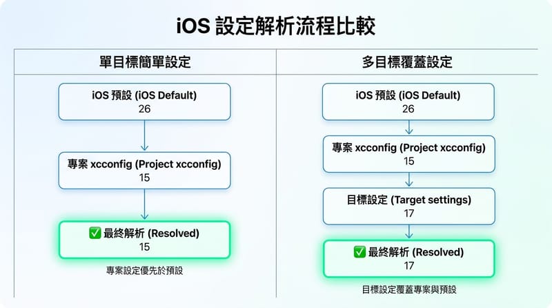 圖片 3 轉折比較：同一個設定值在不同層級被覆寫的樣子