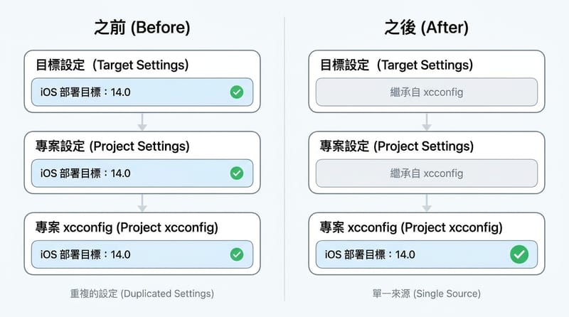 圖片 4 結尾前總結：把共用設定集中到 xcconfig 的前後對照